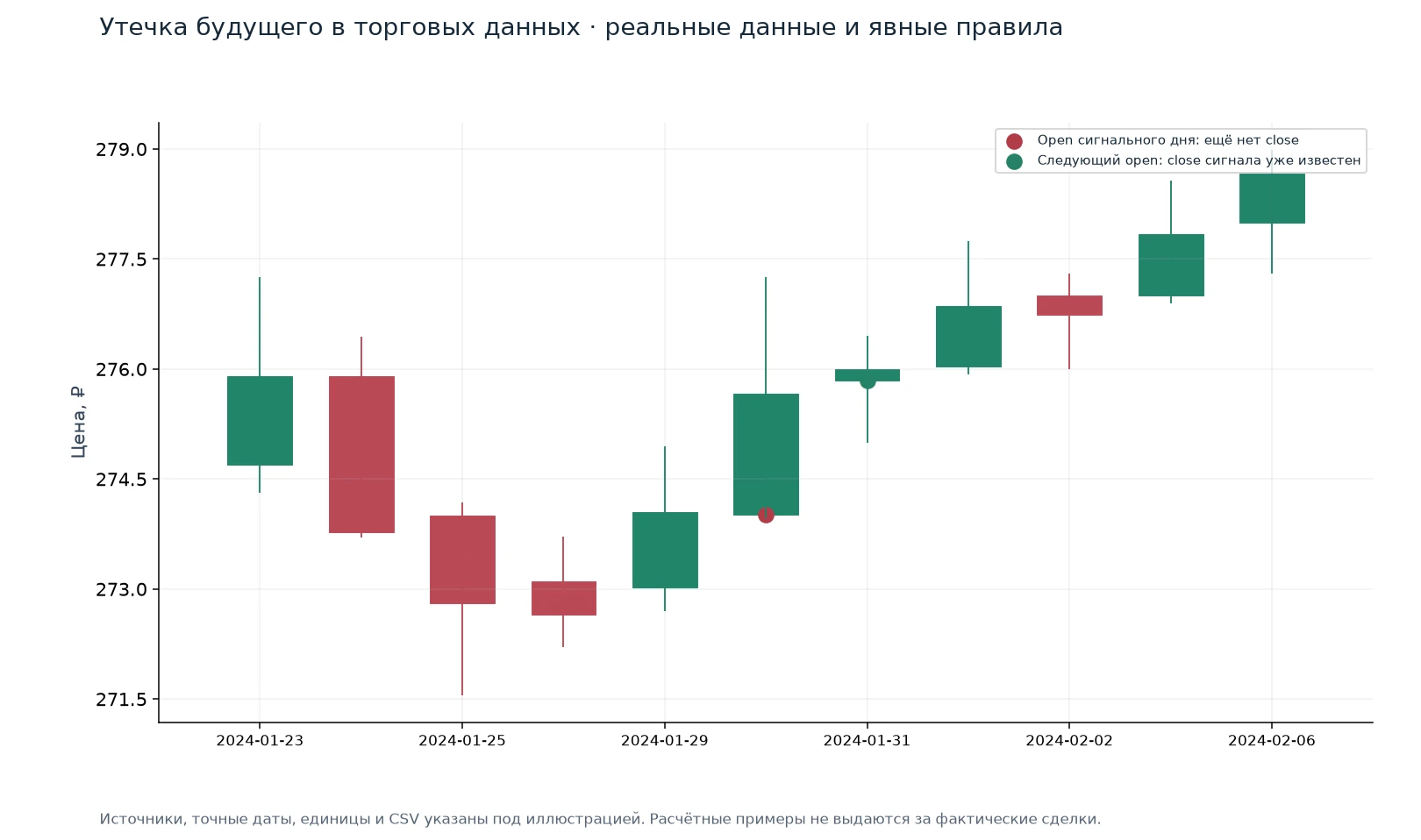 Утечка будущего в торговых данных — иллюстрация на реальных данных