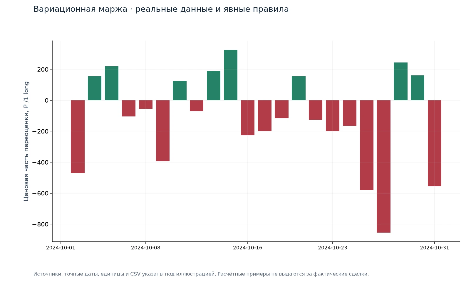 Вариационная маржа — иллюстрация на реальных данных