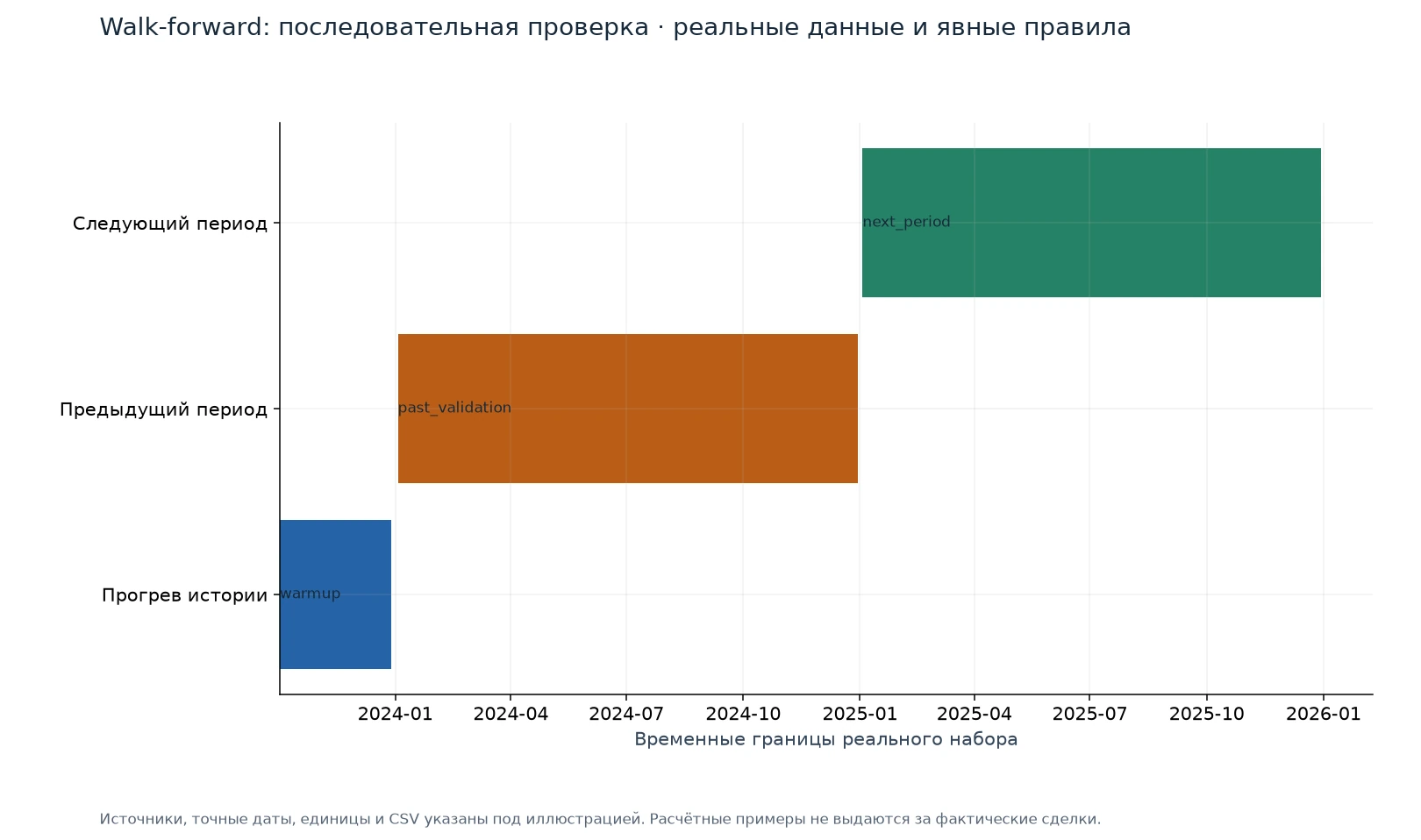 Walk-forward: последовательная проверка — иллюстрация на реальных данных