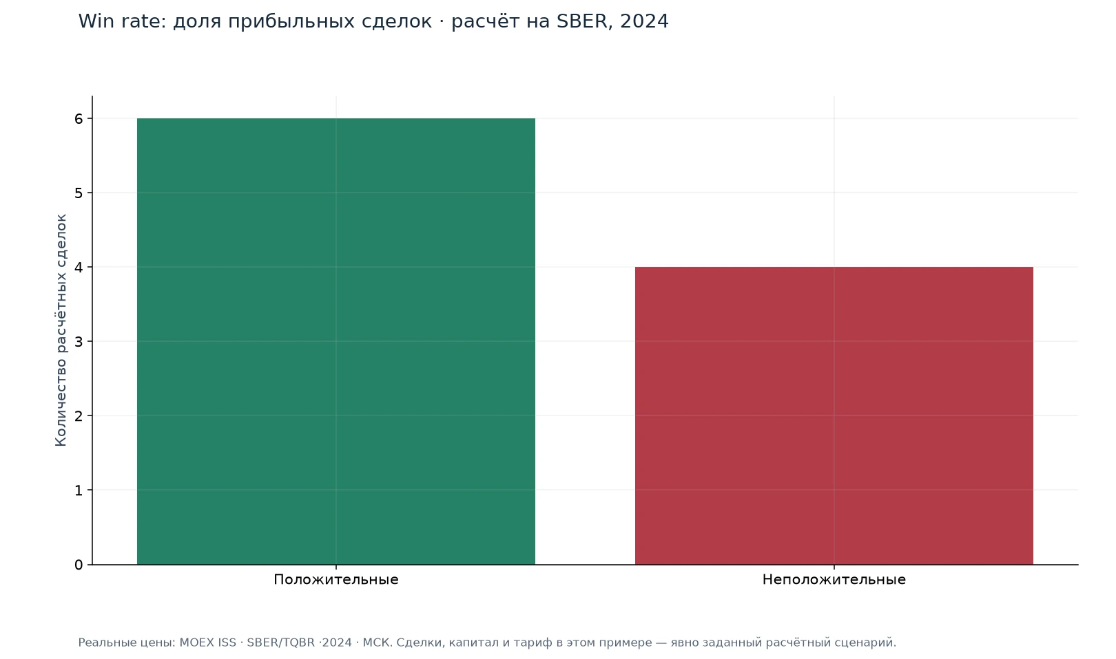 Win rate: доля прибыльных сделок · расчёт на SBER, 2024 — иллюстрация на реальных данных