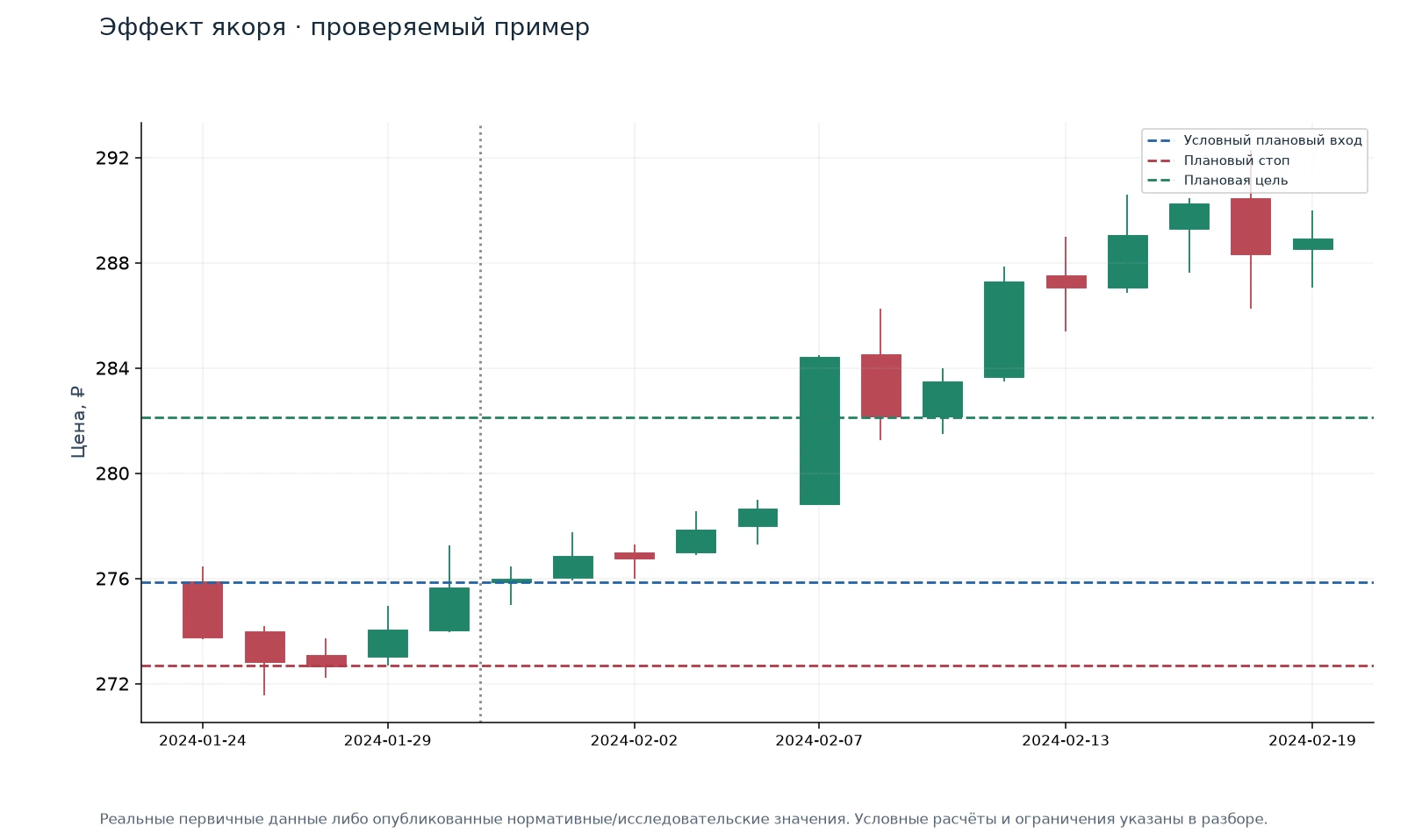Эффект якоря · проверяемый пример — иллюстрация на реальных данных